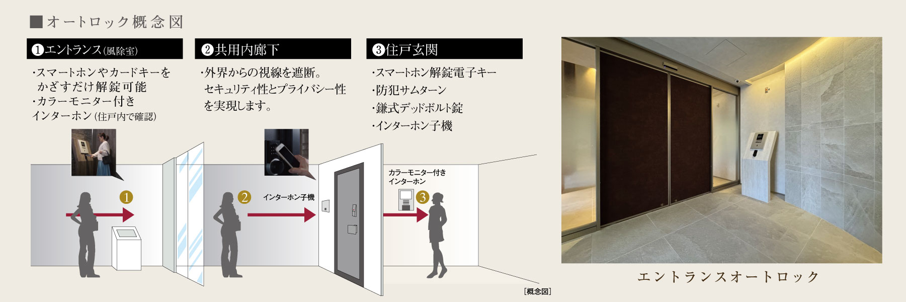 オートロック概念図