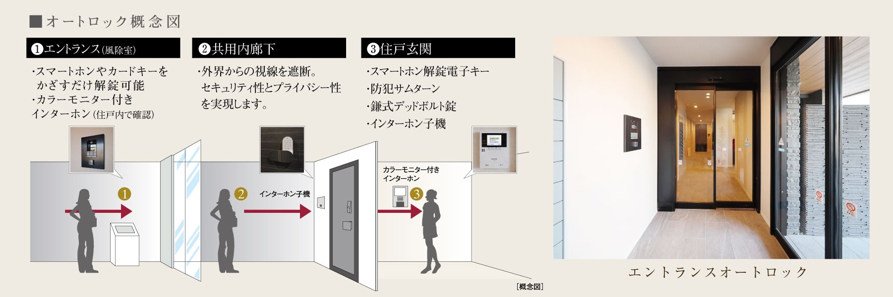オートロック概念図