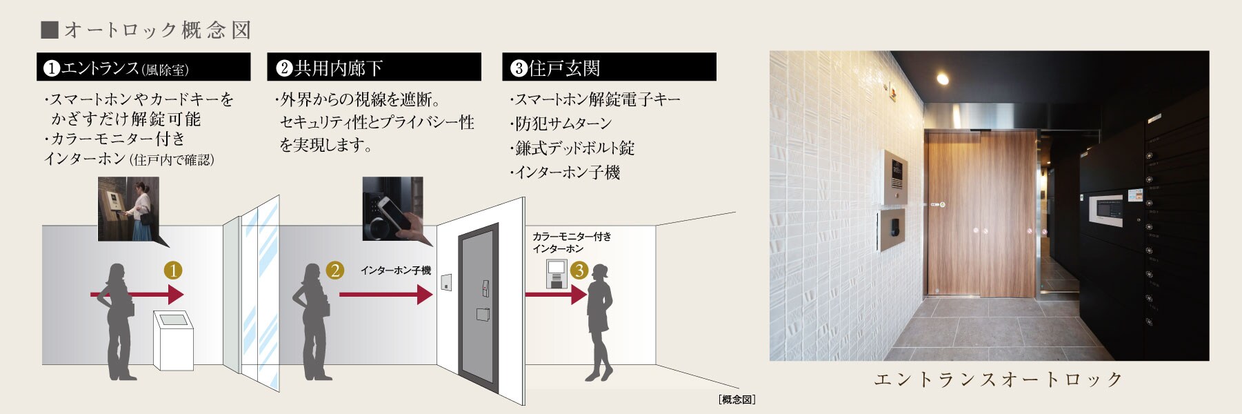 オートロック概念図