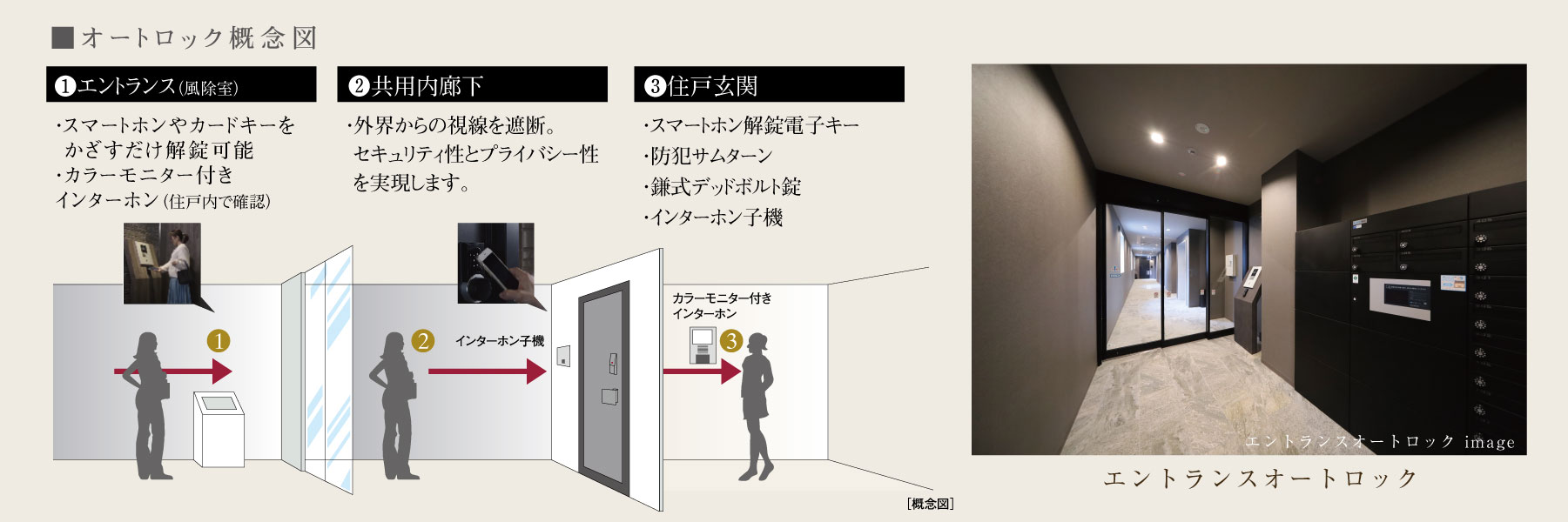 オートロック概念図