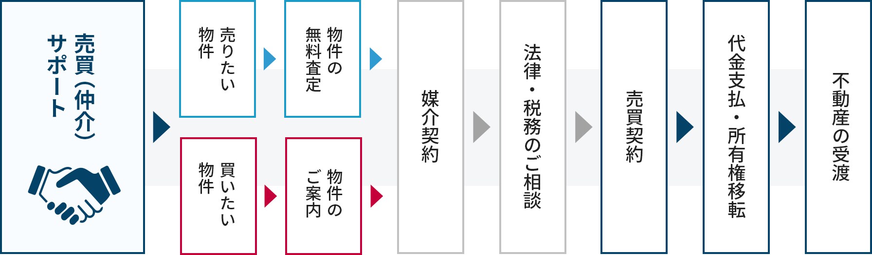 売買(仲介) サポート